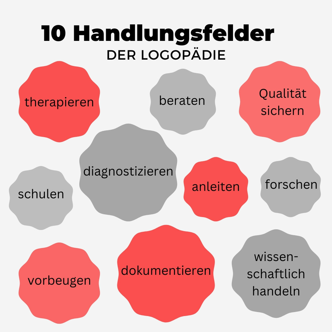 10 Handlungsfelder der Logopädie (eigene Darstellung in Anlehnung an dbl e.V.)